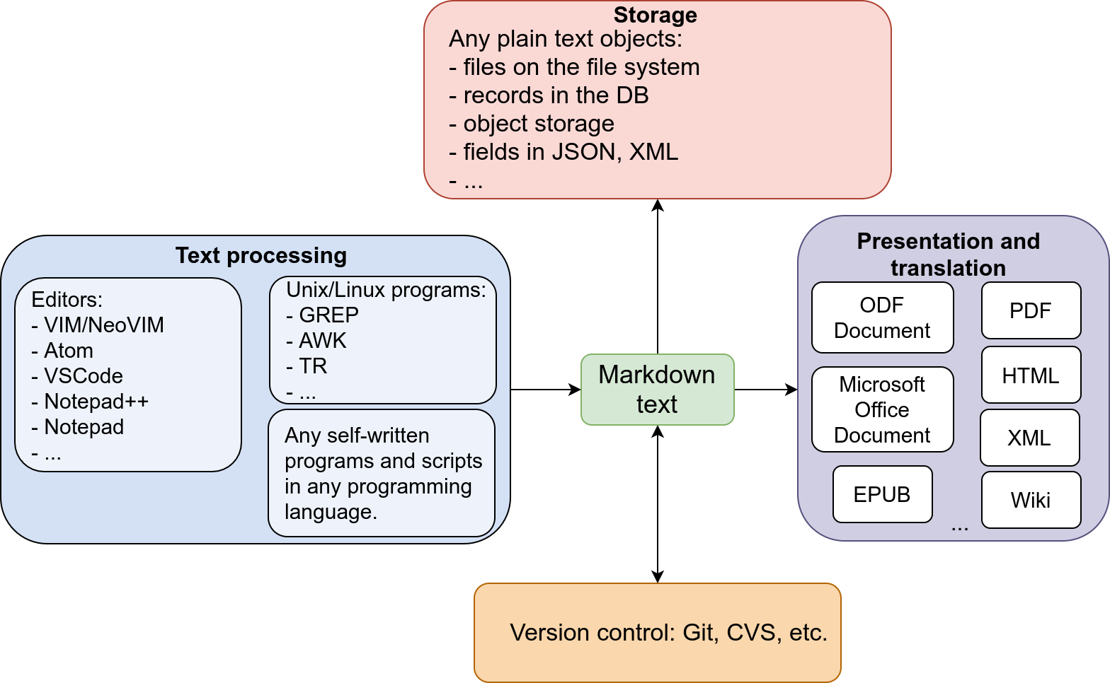 Markdown as a source code.